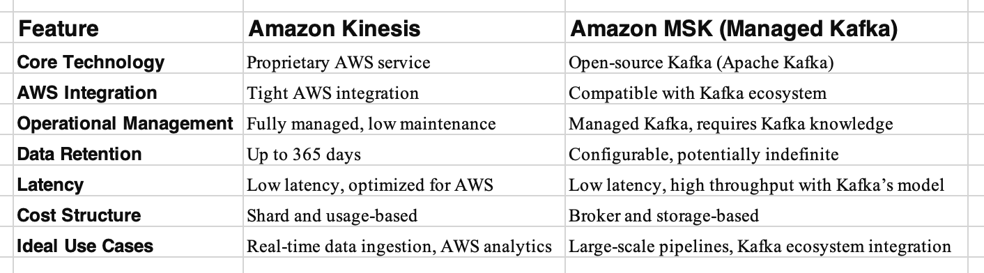 Summary table comparing Amazon Kinesis and Amazon MSK