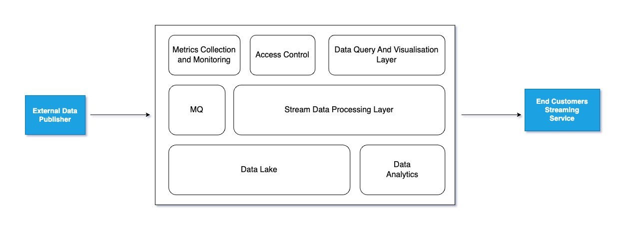 High-level architecture of the cloud-native data streaming platform