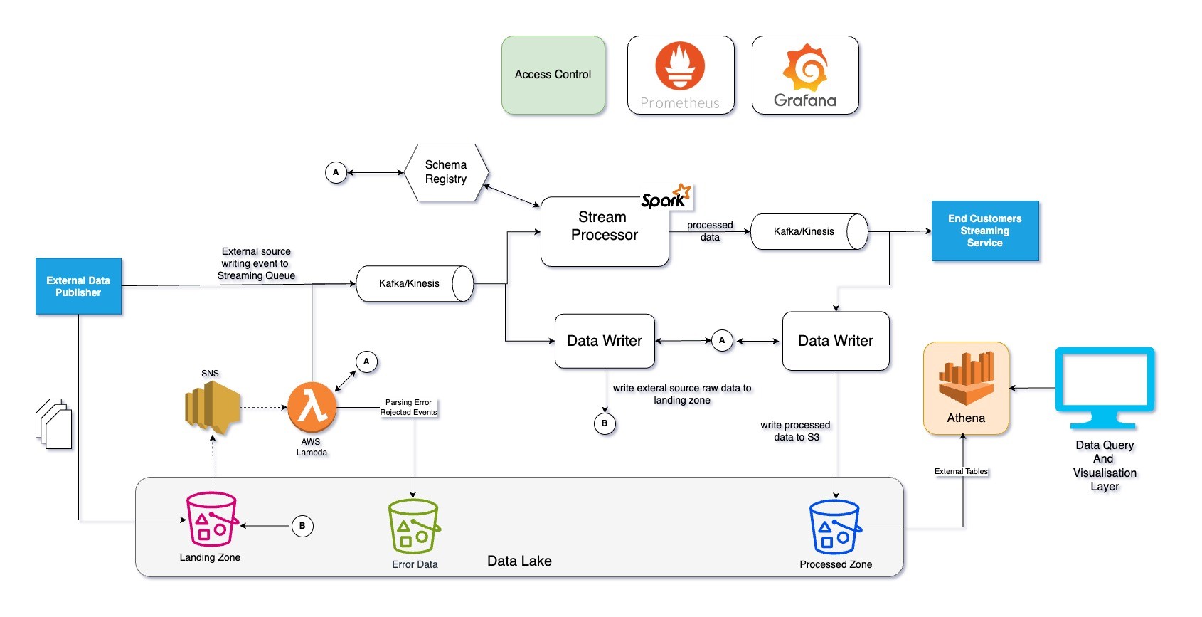 Detailed architecture of the cloud-native data streaming platform